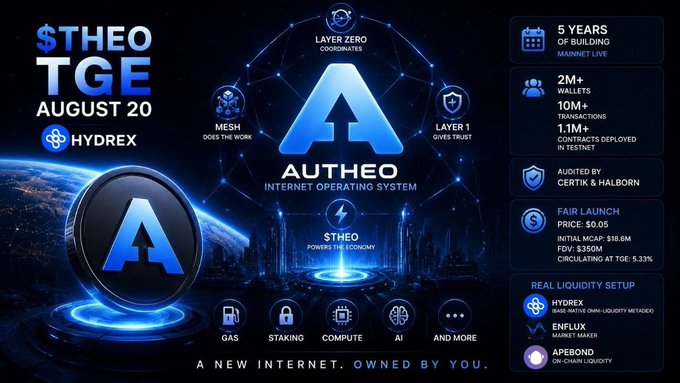 Promotional graphic for Autheo's $THEO Token Generation Event on August 20 via Hydrex, highlighting its five-year build, live mainnet metrics (2M+ wallets, 10M+ transactions, 1.1M+ contracts), a $0.05 fair launch price with an $18.6M MCAP, and its role as an internet operating system with features like gas, staking, compute, and AI.