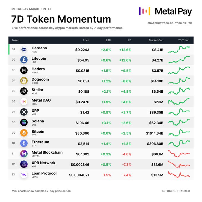 A "7D Token Momentum" snapshot from Metal Pay Market Intel dated 2026-09-07 tracks 13 tokens, confirming the post's claim that Cardano ($ADA) and Litecoin ($LTC) tied at the top with +12.6% 7-day gains, followed by Hedera ($HBAR) at +9.5% and Dogecoin ($DOGE) at +8.6%, while XPR Network and Loan Protocol ($LOAN) posted the weakest weekly performance at -7.3% and -7.4% respectively.