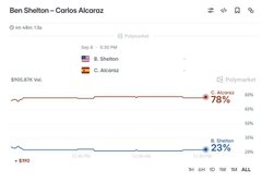 An English polling chart titled 'Ben Shelton - Carlos Alcaraz' showing the head-to-head statistics: S. Alcaraz leads 78% and B. Shelton has 23%.