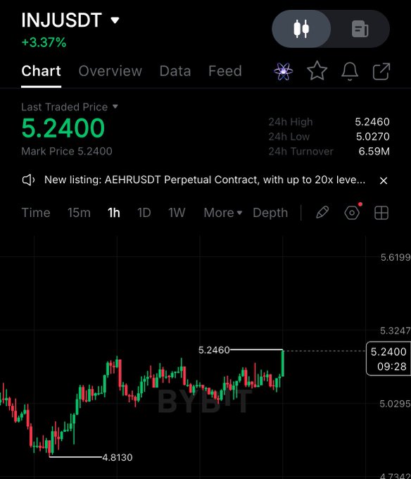 A cryptocurrency trading chart on BYDT showing INJUSDT trading at 5.2400, up 3.37%, with 24h high of 5.2460 and low of 5.0270.