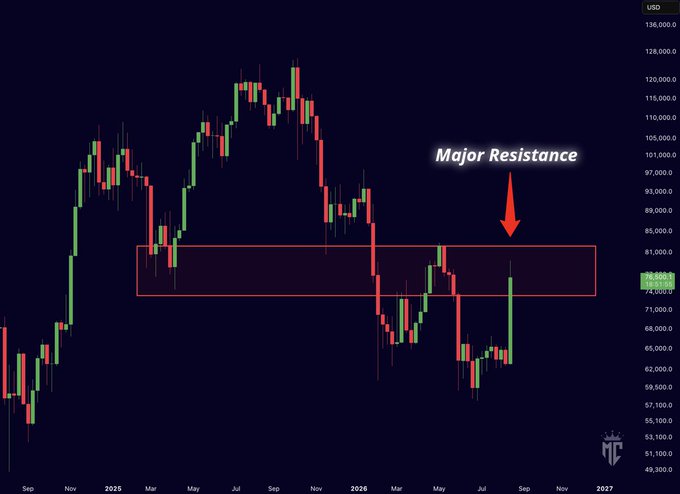 A weekly Bitcoin (BTCUSD) chart highlights a major resistance zone near $78,000–$81,000, with current price (~$78,288) pressing against the upper boundary of the highlighted range—illustrating the post's warning that a failed breakout could lead to a retest of the range lows, while only a convincing weekly close above this zone would invalidate the broader downtrend.