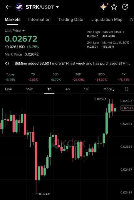 A cryptocurrency trading chart displays the STRK/USDT pair on what appears to be OKX, showing a last price of 0.02672 USD with a +6.75% gain today, accompanied by candlestick patterns on a 1-hour timeframe that illustrate a recent upward price movement—visually supporting the bullish sentiment that "$STRK looking good to go."