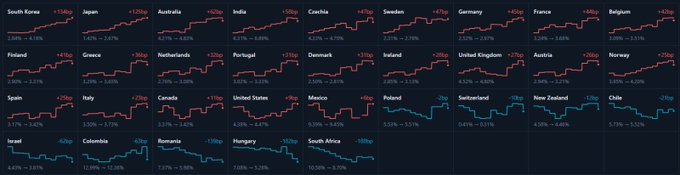 The image displays a grid of bond yield charts for 32 countries, showing changes such as South Korea +148bp, Japan +130bp, Australia +62bp, India +19bp, Czechia +47bp, Sweden +47bp, Germany +45bp, France +48bp, Belgium +43bp, Finland +41bp, Greece +58bp, Netherlands +32bp, Portugal +19bp, Denmark +31bp, Ireland +26bp, United Kingdom +27bp, Austria +28bp, Norway +23bp, Spain +25bp, Italy +78bp, Canada +19bp, United States +9bp, Mexico +46bp, Poland -2bp, Switzerland -28bp, New Zealand -12bp, Chile -29bp, Israel -62bp, Colombia -19bp, Romania -39bp, Hungary -53bp, and South Africa -100bp, with most in red indicating rising yields. This visual supports the post's claim