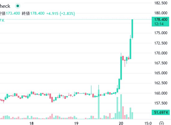 A financial candlestick chart showing a stock ticker "check" with a significant price spike to 178.400 (+2.83%), with notable volume at 51.697K around 2:00 PM.
