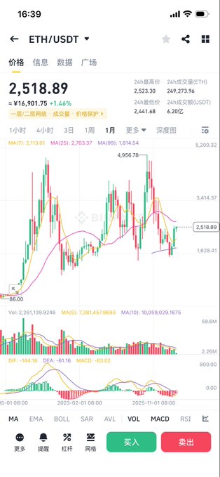 A cryptocurrency trading app showing the ETH/USDT price chart at $2,518.89, up 1.44% (¥16,901.75), with candlestick data, MACD charts, and 24-hour volume of $249,273.96.