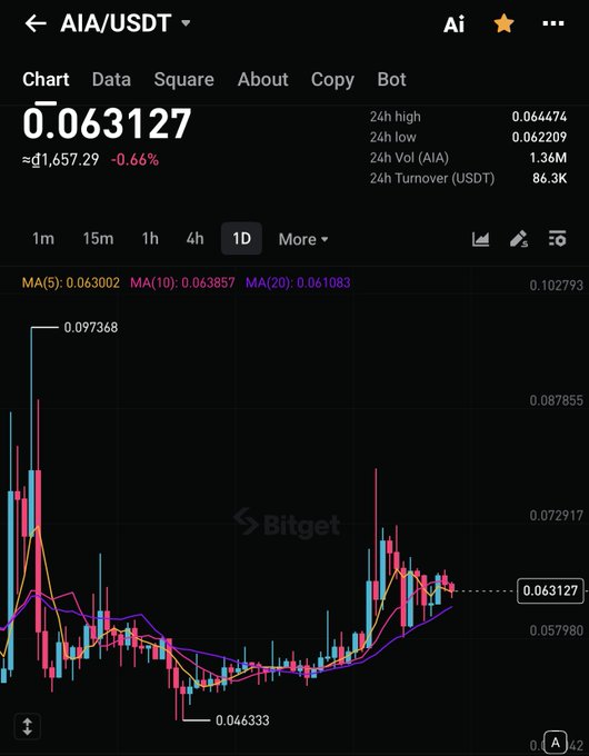 A Bitget cryptocurrency trading chart for AIA/USDT showing a price of 0.063127 (down 0.66%), with 24h high of 0.064474, low of 0.062209, and moving averages MA(5), MA(10), and MA(20) displayed.