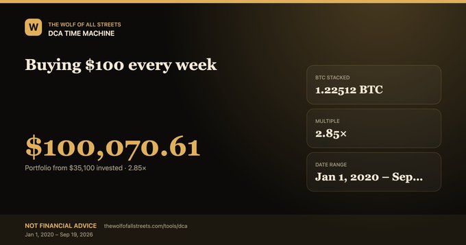A DCA Time Machine calculator by "The Wolf of All Streets" showing that buying $100 of Bitcoin every week from Jan 1, 2020 to Sep 19, 2020 would have stacked 1.22512 BTC, turning a $35,100 investment into a $100,070.61 portfolio—a 2.85x return. This visually demonstrates one of the free crypto investment tools the post highlights for showcasing Bitcoin's growth potential.