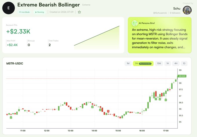A Pine Strategy page titled 'Extreme Bearish Bollinger' by user @Schwarck showing a $2.33K account P&L with an AI Persona Brief describing a high-risk shorting strategy for MSTR using Bollinger Bands, accompanied by a 6-month MSTR-USDC chart.