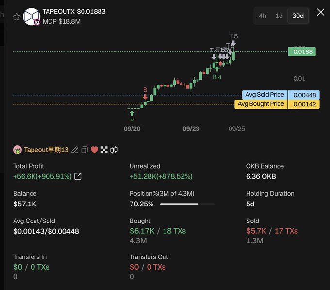 A cryptocurrency trading chart for TAPEOUTX (TAPEOUT) token showing a price of $0.01883 with a Total Profit of +56.6K (+905.91%), a balance of $57.1K, and a 30-day price chart indicating a strong upward trend.