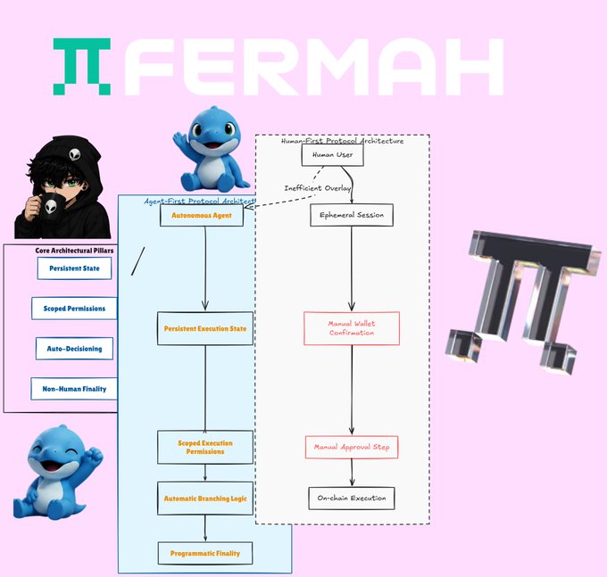 This diagram contrasts a "Human-First Protocol Architecture" (characterized by ephemeral sessions and manual confirmation) with a "Agent-First Protocol Architecture" featuring persistent states and programmatic finality. It visualizes the architectural shift from human-dependent transaction steps to autonomous agent-driven execution.