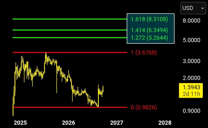 A candlestick chart of XRP/USD showing Fibonacci extension levels at $5.26, $6.35, and $8.31, with the current price highlighted at $1.5943, illustrating the post's bullish projection of XRP reaching $5–$8 based on these technical targets.
