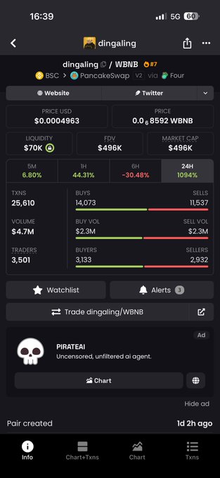 The image displays a cryptocurrency tracking app showing the $DINGALING/WBNB trading pair on PancakeSwap, with a current price of $0.0004963, a market cap of $496K, and notable 24-hour trading activity including $4.7M in volume and 25,610 transactions. The strong trading metrics and recent gains (1094% in 24H) visually support the post's commentary about $DINGALING having that viral meme coin energy, illustrating the high volatility and rapid price movement typical of trending meme tokens.