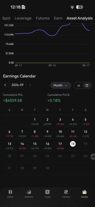 A cryptocurrency trading app shows an asset analysis chart trending upward and an Earnings Calendar for September 2026 displaying a cumulative PnL of +$6059.58 (+3.18%), visually supporting the poster's reflection on how crypto trading has transformed their financial perspective beyond caring about small amounts like $100.