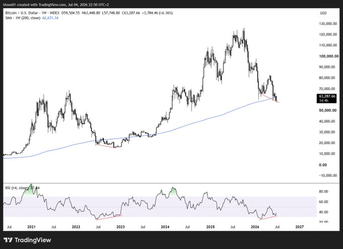 The image shows a TradingView weekly chart of BTC/USD (currently at $63,287.66) with a 200-period SMA at $62,671.34 and an RSI (14) indicator below displaying a bullish divergence signal near oversold territory. This visually supports the post's message by showing Bitcoin testing major support at the 200 weekly SMA while RSI is printing a higher low—a classic setup that historically precedes trend reversals, warning against "fading" (shorting against) this bullish divergence.
