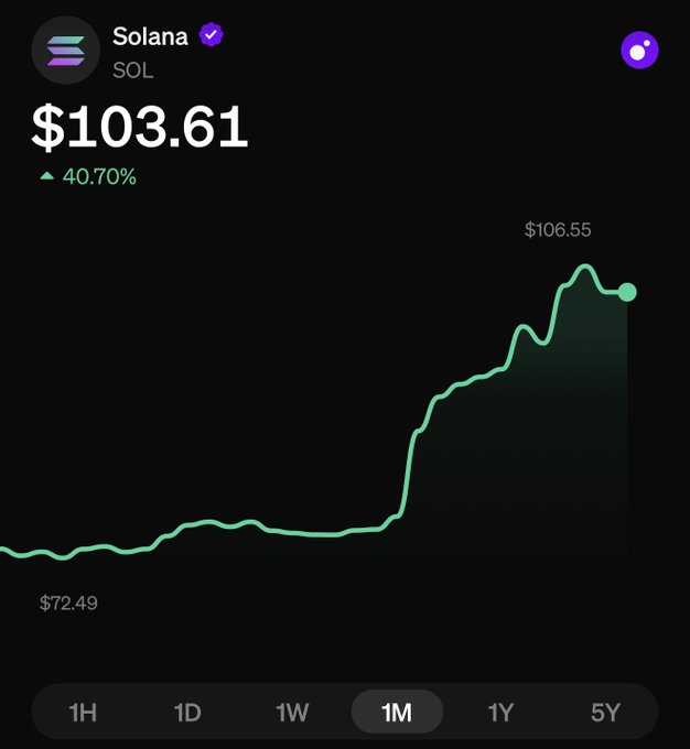 A financial chart showing the Solana (SOL) cryptocurrency at $103.61, up 40.70% over the month, with a line graph rising from $72.49 to a peak of $106.55.