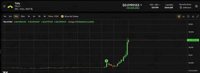 A DexScreener chart for the TOLLY token showing a sharp upward price spike, with a current price of $0.0190133 and a 1.49% increase.