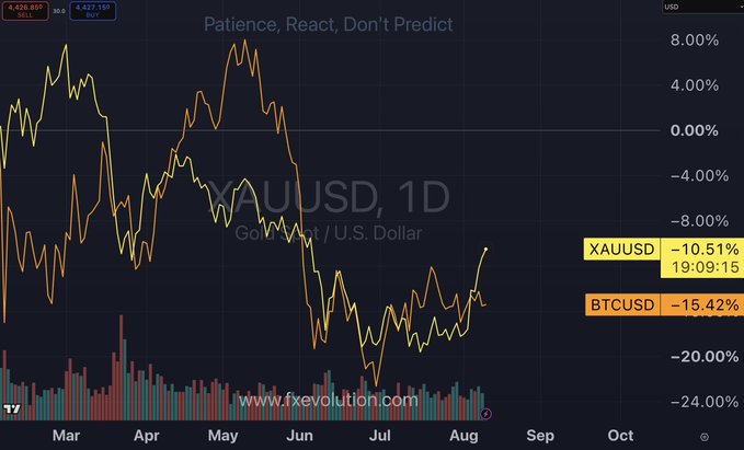 A dark-themed financial chart titled "Patience, React, Don't Predict" displays the 1D (daily) performance comparison of Gold/U.S. Dollar (XAUUSD) in yellow and Bitcoin/U.S. Dollar (BTCUSD) in orange from March through October. The data boxes show XAUUSD at 4,428.859 (+0.30%) and BTCUSD at 4,427.159 (-0.01%), with year-to-date performance tags indicating XAUUSD +10.51% (as of 19:09:15) and BTCUSD -15.42%. The chart visually supports the post's observation, showing Gold trending upward while Bitcoin has lagged behind and remains in negative territory for the year.