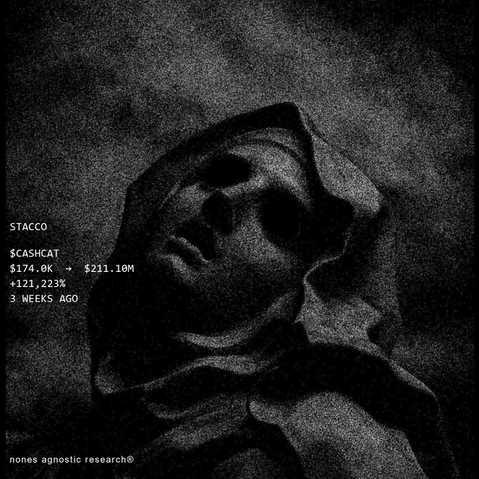 The image is a grainy black-and-white photo of a person in a hooded sweatshirt with their face obscured, overlaid with text reading "STACCO $CASHCAT $174.0K → $211.10M +121,223% 3 WEEKS AGO" and "nones agnostic research®" in the corners. This dark, mysterious aesthetic visually reinforces the post's promotional tone, using the dramatic portrait and bold ROI figures to emphasize the massive 121,223% gain on $CashCat and the firm's recruitment pitch.