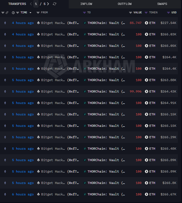 The image displays a blockchain transaction log showing repeated outflows of approximately 100 ETH each from "Bitget Hack…" wallet (0xf7...) to "THORChain: Vault" over the past 4-6 hours, with USD values ranging from $227K to $266K per transfer. This corresponds to the Bitget hacker's ongoing laundering activity, illustrating the multiple transactions used to swap the stolen $ETH into $BTC via THORChain as reported.