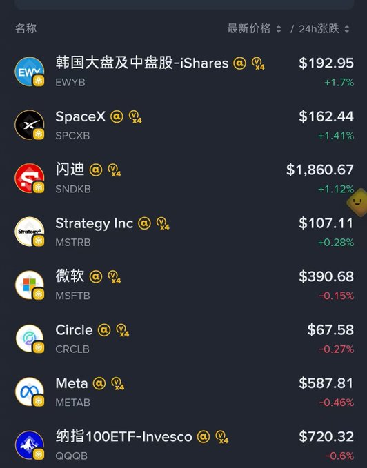 A stock market portfolio app screen showing assets including EWYB (iShares Korea) +1.7%, SPCXB (SpaceX) +1.41%, SNDKB (Nvidia) +1.12%, MSTRB (Strategy Inc) +0.28%, MSFTB (Microsoft) -0.15%, CRCLB (Circle) -0.27%, METAB (Meta) -0.46%, and QQQB (Nasdaq 100 ETF) -0.6%.
