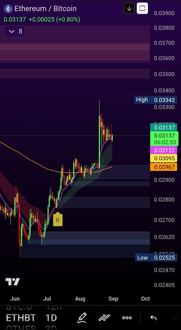 A TradingView candlestick chart displays the Ethereum/Bitcoin (ETH/BTC) pair trading at 0.03137 (+0.80%), with a yellow "B" buy signal marker visible on the chart around the August timeframe at approximately 0.027, where a purple moving average crossover occurred near the 0.02967 support level. The chart shows recent price action pushing upward toward the 0.03342 high, illustrating the bullish ETH outperformance against BTC that often signals broader altcoin strength.