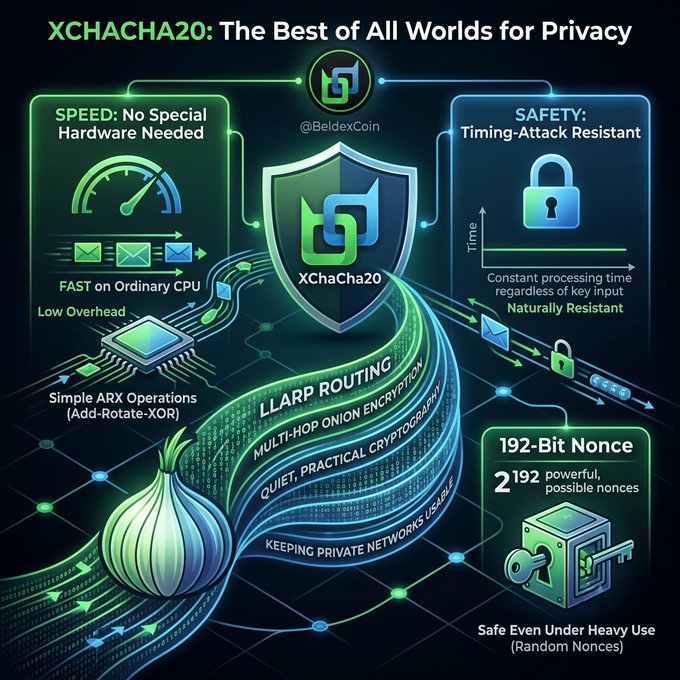 An infographic titled 'XCHACHA20: The Best of All Worlds for Privacy' by @BeldexCoin, highlighting features like SPEED, SAFETY timing-attack resistance, LLARP routing, and a 192-bit Nonce.