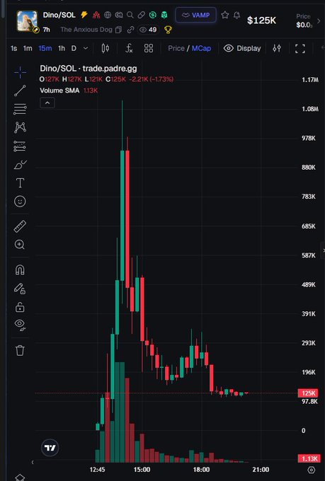 A cryptocurrency chart from a trading interface showing the 'Dino/SOL' pair on 'trade.padre.gg', with a 15-minute candlestick chart displaying a price of $125K, down 1.73%, and a 24-hour range.