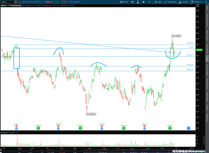 A Meta Platforms (META) daily stock chart showing price at 738.79 with technical analysis markings including horizontal support/resistance lines and curved annotations on candlestick patterns.