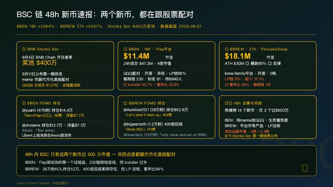 A Chinese-language dashboard titled 'BSC 链 48h 新币速报' highlights two tokens, $BEN ($11.4M) and $BREW ($18.1M), with community sentiment analysis.
