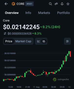 A CoinGecko price chart for the cryptocurrency Core (CORE) showing a price of $0.02142245, up 9.2% over 24 hours, on the #661 trending ticker.