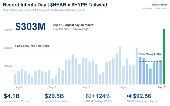A bar chart titled 'Record Intents Day | $NEAR x $HYPE Tailwind' showing NEAR Intents daily volume hitting a record $303M on Sep 17, 2.4x the prior 7-day average of $126M.