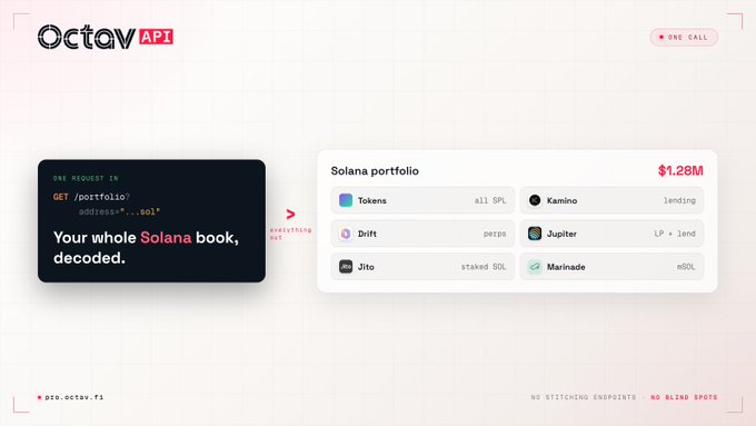 The image showcases Octav API's landing page highlighting a single API endpoint `/portfolio` that decodes a complete Solana portfolio ($1.28M) including SPL tokens, Drift perps, Jito staked SOL, Kamino lending, Jupiter LP + Jend, and Marinade mSOL—supporting the post's claim of providing the "Best Solana data" through unified, comprehensive portfolio tracking in one call.