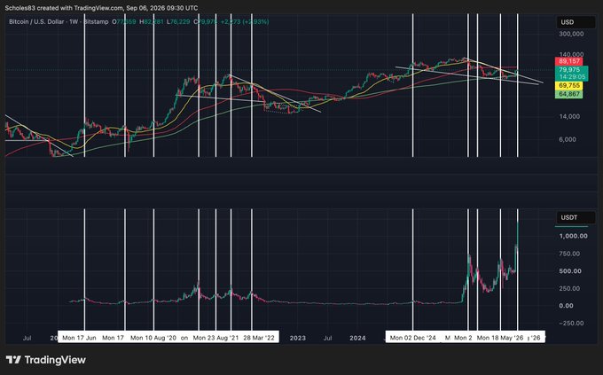 The image shows a TradingView chart of Bitcoin (BTC/USD) on the weekly timeframe, dated September 6, 2026, displaying BTC at $68,967 with a 3.16% gain, alongside several moving averages (EMA 13 at 75,510, 25 at 69,712, and 35 at 64,867), which contextualizes the post's discussion about upcoming critical economic events—the September 11 CPI release and the September 16 FOMC meeting—that could determine whether Bitcoin's price action continues or reverses.