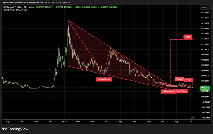 A TradingView chart of XDC/USDT shows a Falling Wedge pattern with target markers, showing the price at 0.02791 and noting a +2.03% change.
