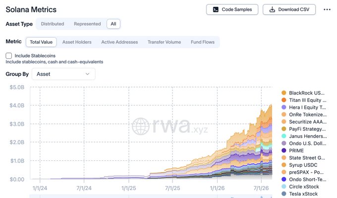 The image shows an RWA.xyz “Solana Metrics” stacked-area chart tracking total real-world asset value from Jan. 2024 to July 2026, rising from roughly $1.5B in late 2024/early 2025 to nearly $4.0B by mid-2026. Named assets include BlackRock US… (likely BUIDL), OnRe Tokenize…, PayFi Strategy…, Janus Henders…, ONDO U.S. Doll…, and PRIME, with the “Include Stablecoins” option checked.
