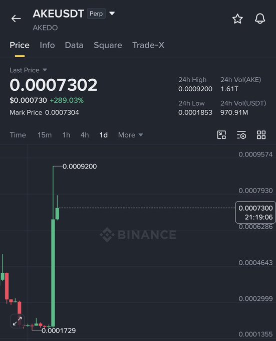 The image shows a Binance perpetual futures chart for AKE/USDT (AKEDO), where the token's price surged from $0.000729 to $0.0009200—a 289.03% increase—aligning with the post's claim of AKE doubling in value over the past month.