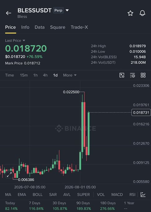 A Binance perpetual futures chart for BLESSUSDT shows a dramatic price surge to 0.018720 (+76.59%) after pumping from 0.006386, supporting the trader's plan to short at 0.0185+ with profit targets at 0.016, 0.015, and 0.014.