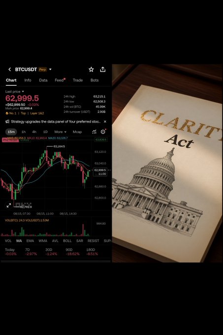 A split image shows Bitcoin's BTCUSDT chart hovering around $62,999.5 on the left, paired with the "CLARITY Act" document featuring the US Capitol on the right, illustrating the post's message about Bitcoin stalling near $63K amid delays in US crypto regulation, including the cancellation of an SEC meeting and a postponed CLARITY Act vote.