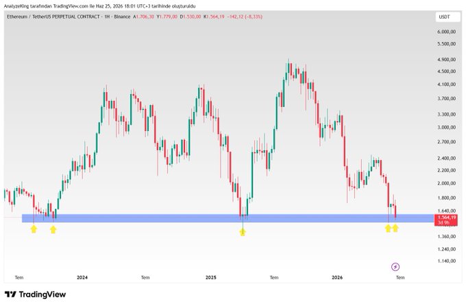 A TradingView candlestick chart of Ethereum/TetherUS Perpetual Contract on Binance shows ETH/USDT trading at $1,564.19 (down 8.33% to A$1,706.30), with yellow arrows highlighting a key historical support zone around $1,500-$1,600 where the poster has repeatedly bought dips, reinforcing their strategy of adding 200,000 TL positions on every 20% drop.