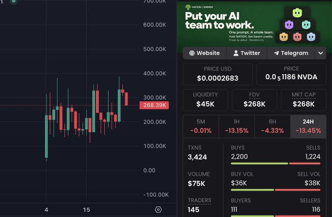 A trading chart displays the $NATION token (paired with NVDA) trading at $0.0002683 with a market cap of $268K, showing recent declines of -13.45% over 24H. The right-side panel promotes the "Nation Swarm" AI workforce tool with $75K trading volume, 145 active traders, and 2,200 buys versus 1,224 sells, visually reinforcing the post's message about ongoing development and the token's consolidation in the $200K–$300K range.