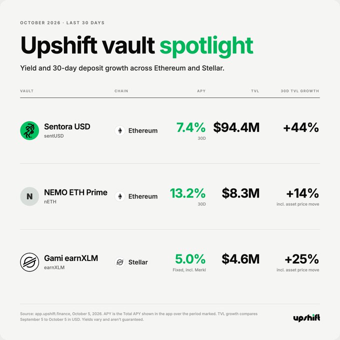 A financial infographic titled 'Upshift vault spotlight' for October 2026 shows yield and 30-day deposit growth, listing 'Sentora USD' on Ethereum at 7.4% with $94.4M TVL (+44%), 'NEMO ETH Prime' on Ethereum at 13.2% with $8.3M TVL (+14%), and 'Gami earnXLM' on Stellar at 5.0% with $4.6M TVL (+25%).