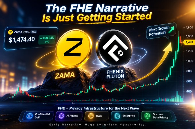 A promotional graphic titled 'The FHE Narrative Is Just Getting Started' featuring ZAMA at $1,474.40 (+58.24%) and Fhenix Fluton, highlighting applications like Confidential DeFi, AI Agents, RWA, Enterprise, and Onchain Data Privacy.