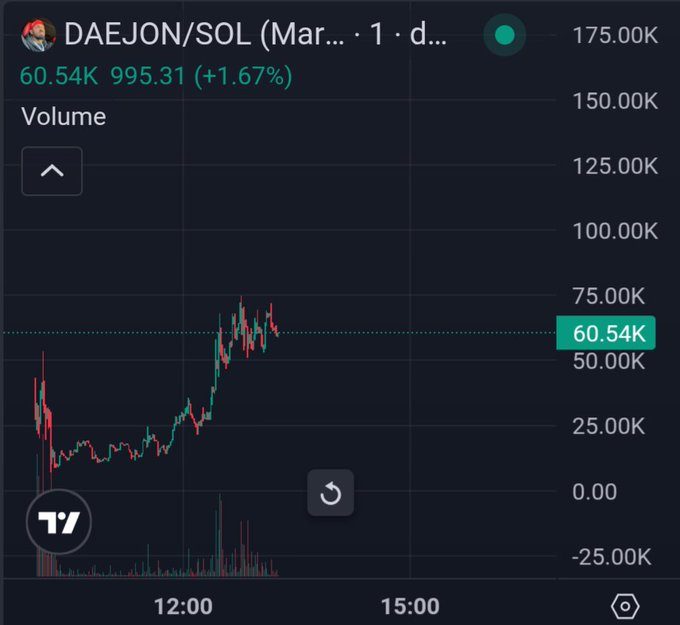 A cryptocurrency or stock trading chart for DAEJON/SOL showing a current value of 60.54K with a +1.67% gain, featuring candlestick patterns on a dark interface.