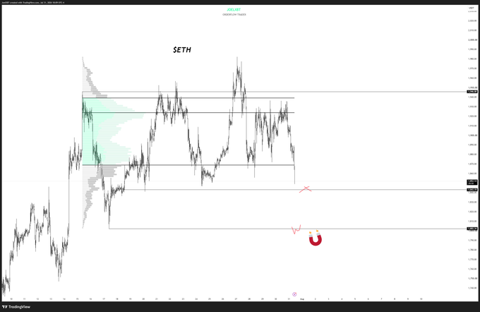 A TradingView chart for $ETH (Ethereum) displays a candlestick price action with visible support and resistance levels around 1843 and 1800, along with a volume profile indicator and a magnet marker near the 1800 zone. The chart visually reinforces the post's warning that failure to hold above the 1843 sweep could lead to a drop toward the 1800 level.