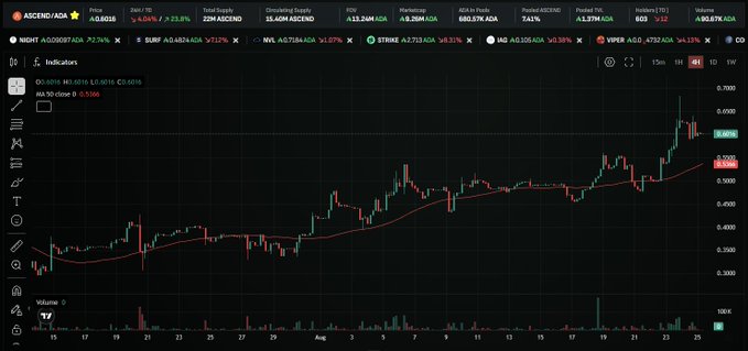 A cryptocurrency trading chart for 'ASCEND/ADA' showing a price of 0.6016, a 72.34% gain, and a 22.8% rise over 1 hour, with visible markers for '22M ASCEND', '500.0K ADA', and a countdown timer.