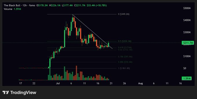 A 12-hour candlestick chart of "The Black Bull" token (showing price at $211.7M, +18.78%, volume 1.59M) displays a descending trendline breakout, with Fibonacci retracement levels marking key support around the 0.618-0.5 golden pocket zone near $171M-$224M, visually supporting the post's claim of the token holding support and breaking out toward the previous high at ~$449M.