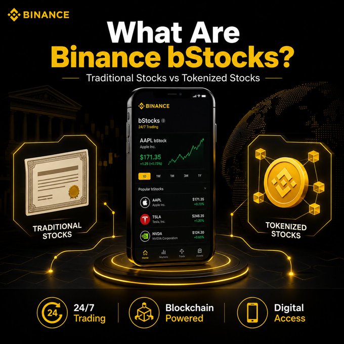 A Binance-branded promotional graphic comparing traditional stocks to tokenized bStocks, featuring a smartphone displaying AAPL at $171.35, TSLA at $248.35, and NVDA at $124.30, with key features highlighted: 24/7 Trading, Blockchain Powered, and Digital Access.