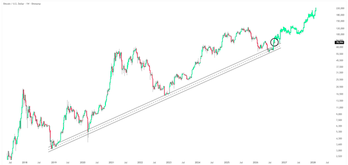 A long-term Bitcoin/USD (BTC/USD) chart on the Bitstamp exchange spanning from 2016 through 2027 shows an ascending trend channel with prices climbing from lows near $3,500 to peaks around $120,000, with a circled breakout point near mid-2026 suggesting a new upward expansion phase is underway.