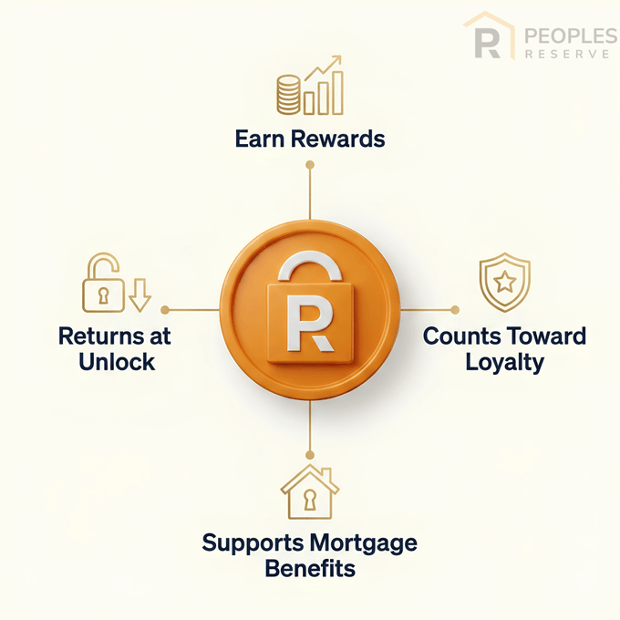 An infographic for 'Peoples Reserve' centered on an orange 'R' lock token, with features including 'Earn Rewards,' 'Returns at Unlock,' 'Counts Toward Loyalty,' and 'Supports Mortgage Benefits.'