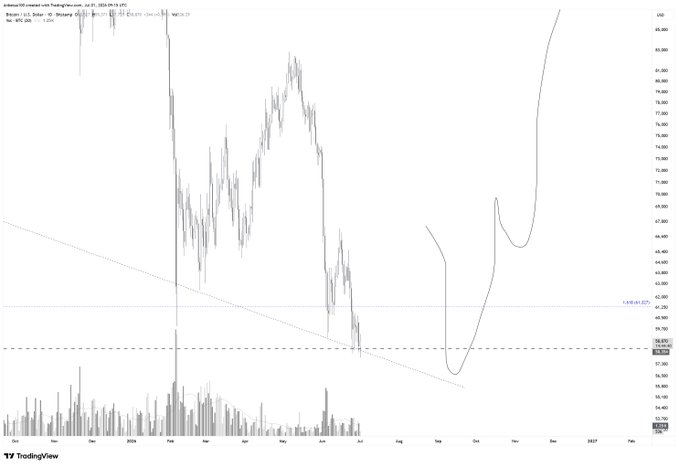 A TradingView chart of Binance BTC/USDT showing Bitcoin's price action with a curved projection line breaking above the $68,870 resistance level toward the $85,840 area, alongside a 0.618 fib level marked near $65,527.